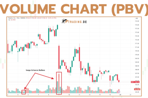Volume Chart - Definition, Vor- und Nachteile, Beispiele