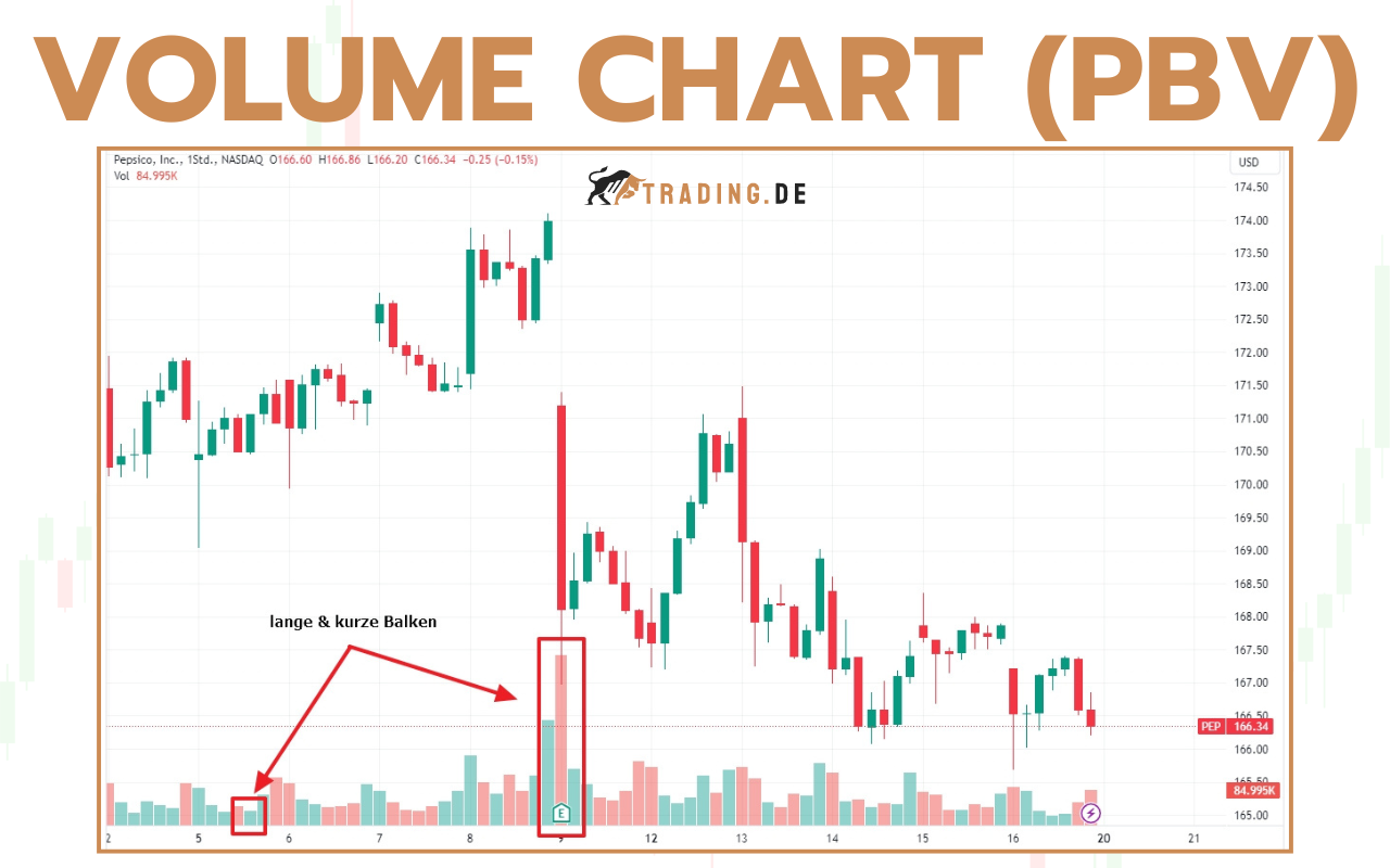 Volume Chart - Definition, Vor- und Nachteile, Beispiele