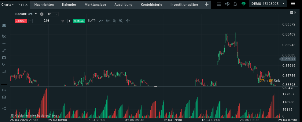 Kurs und Volumen parallel im Chart angezeigt