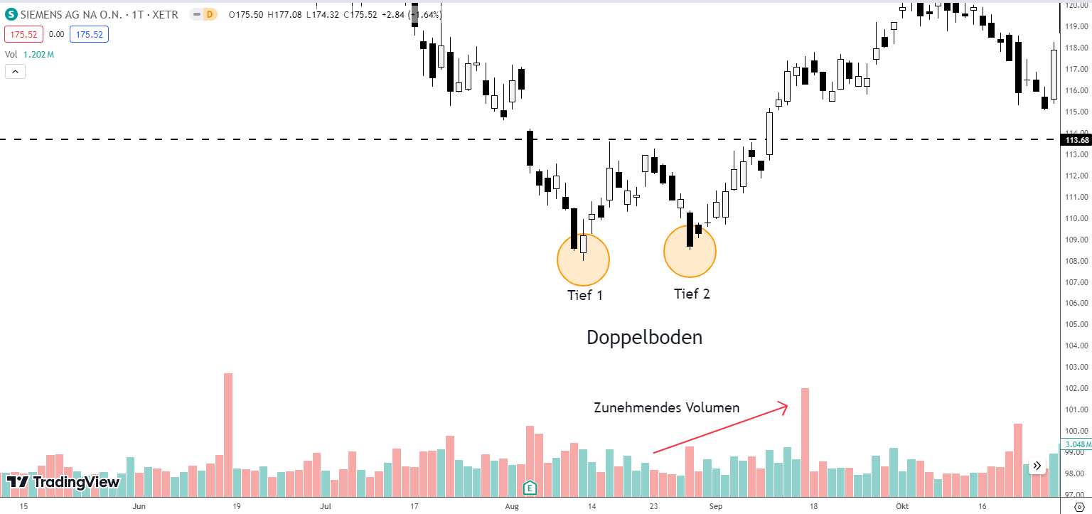 Volumen in Doppelboden