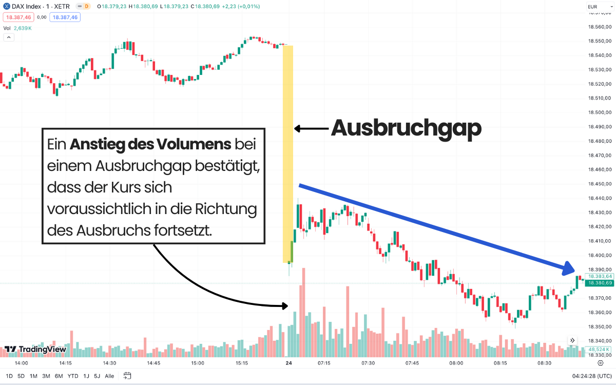 Volumenbestätigung Ausbruchgap