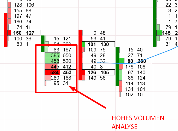 Volumengröße Footprint Chart analysieren