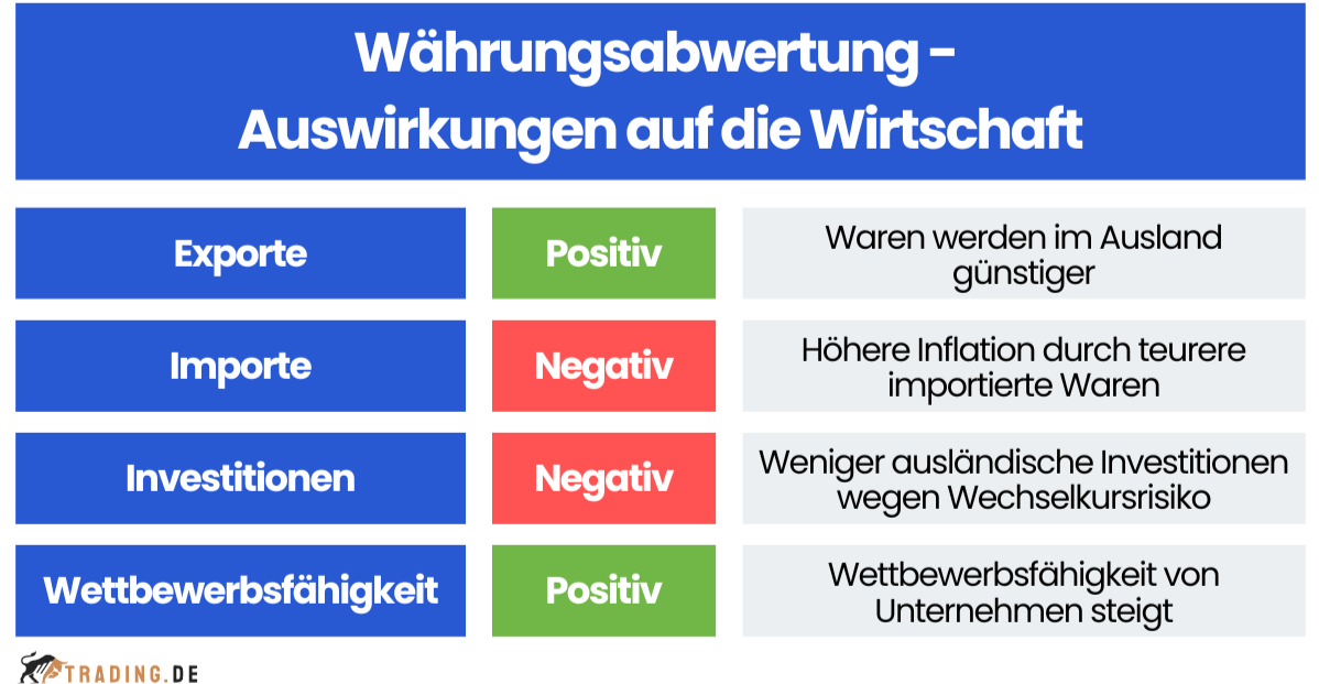 Währungsabwertung - Auswirkungen auf die Wirtschaft