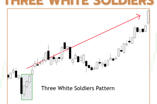 Was ist das Three White Soldiers Pattern