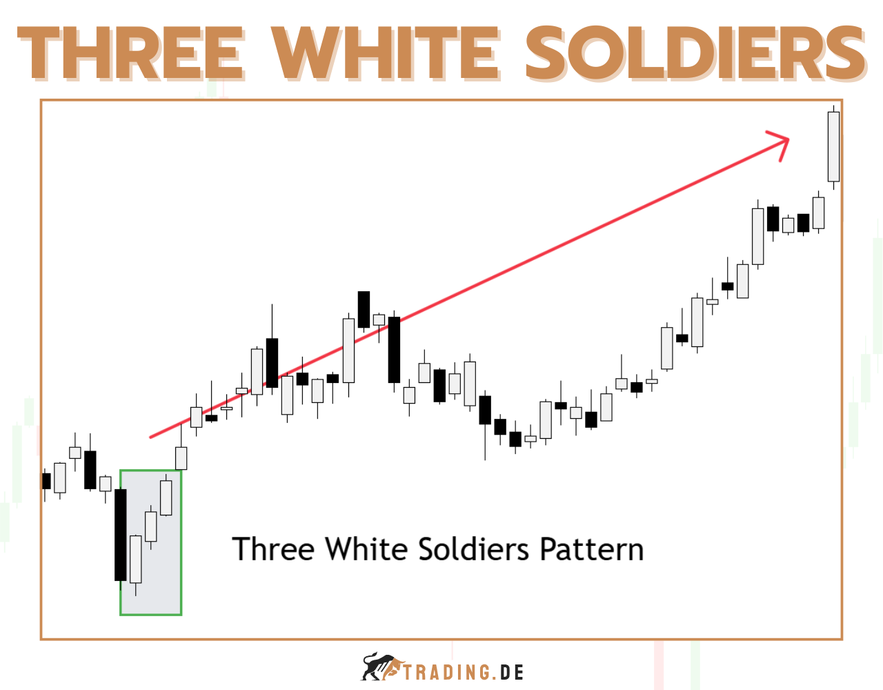 Three White Soldiers Pattern Beispiel