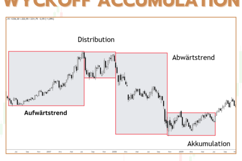 Was ist die Wyckoff Accumulation - Methode & Pattern vorgestellt