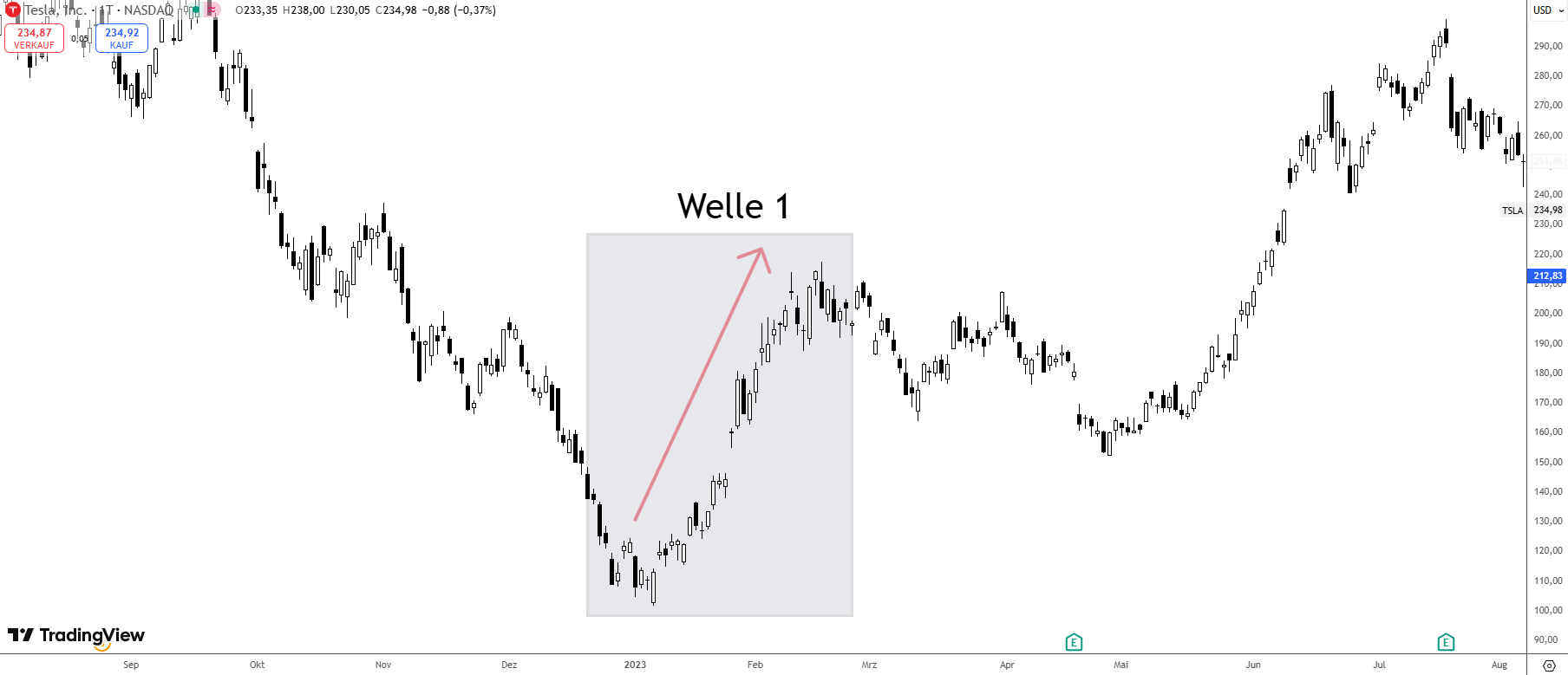 Welle 1 der Elliott Wellen
