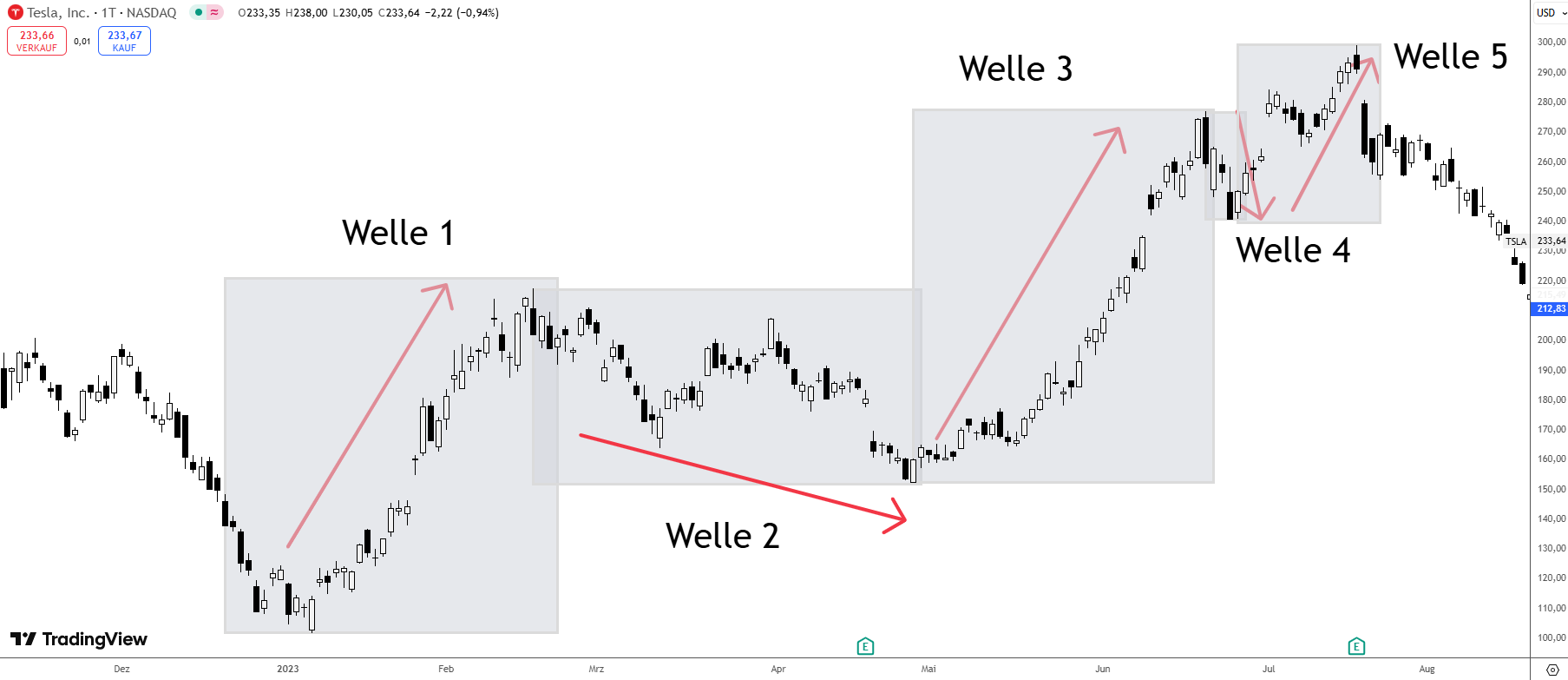 Welle 5 der Elliott Wellen