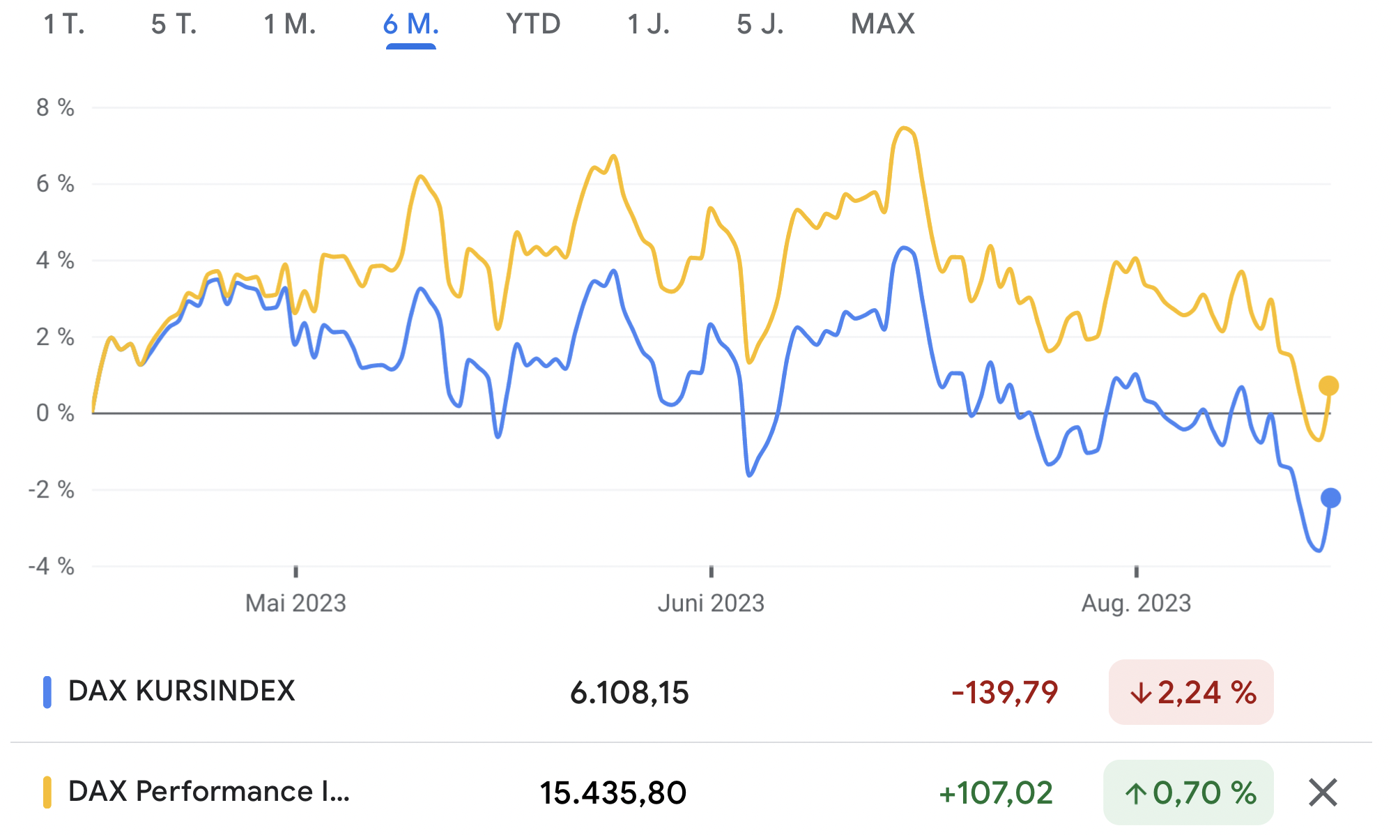 Wertentwicklung von DAX-Kursindex (blau) und DAX-Performanceindex (gelb) über 6 Monate (Stand 29.09.2023)