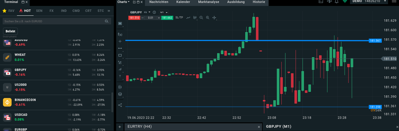Widerstand Unterstützung im Scalping