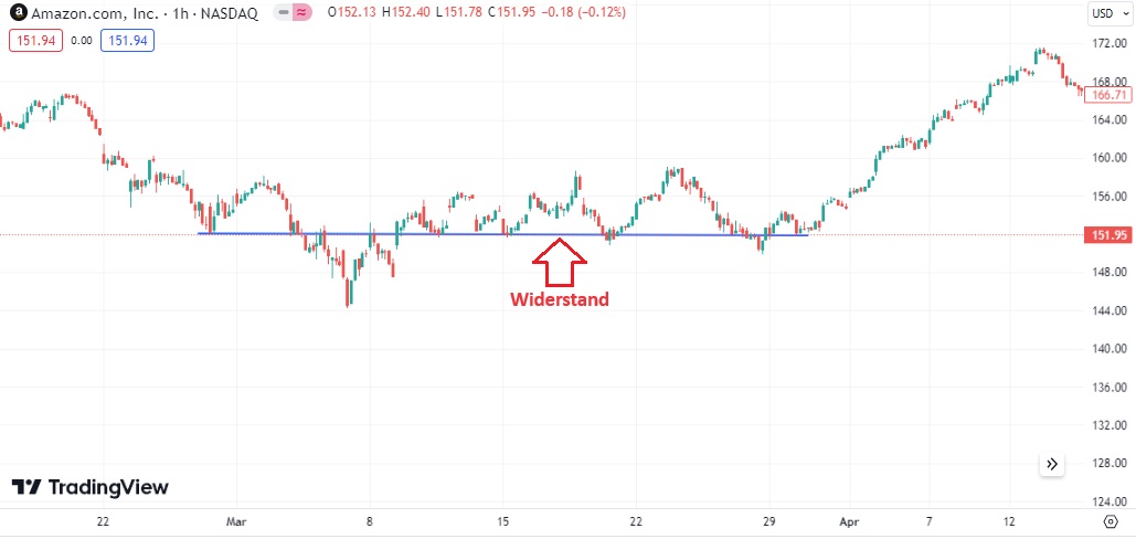 Widerstand im Chart der Amazon Aktie