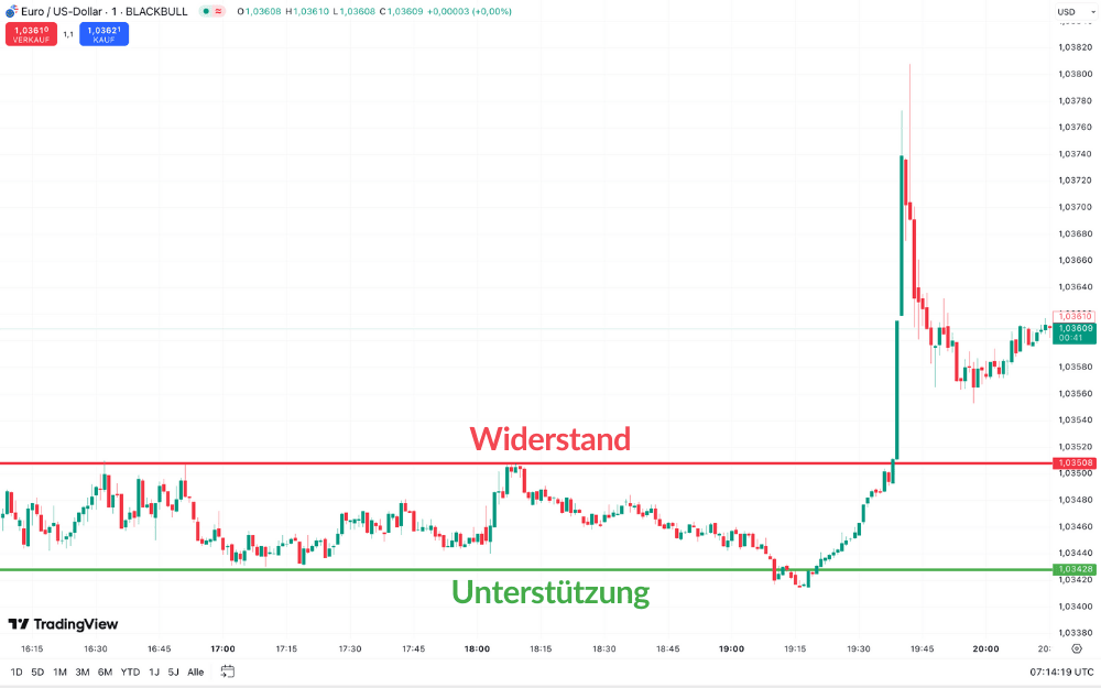 Widerstand und Unterstützung im Trading