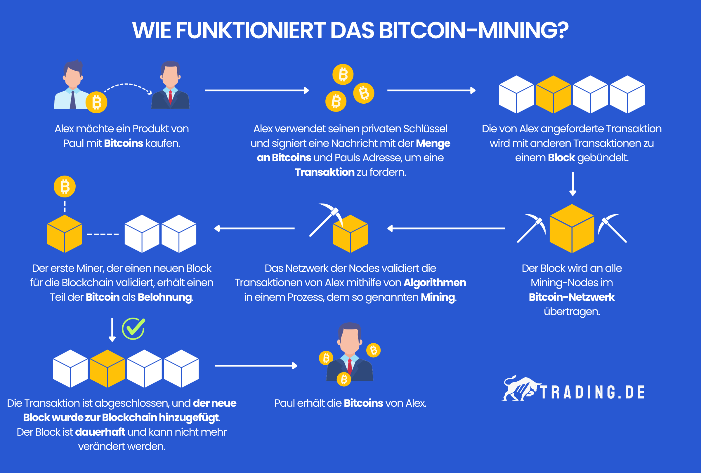 Bitcoin Mining Prozess erklärt