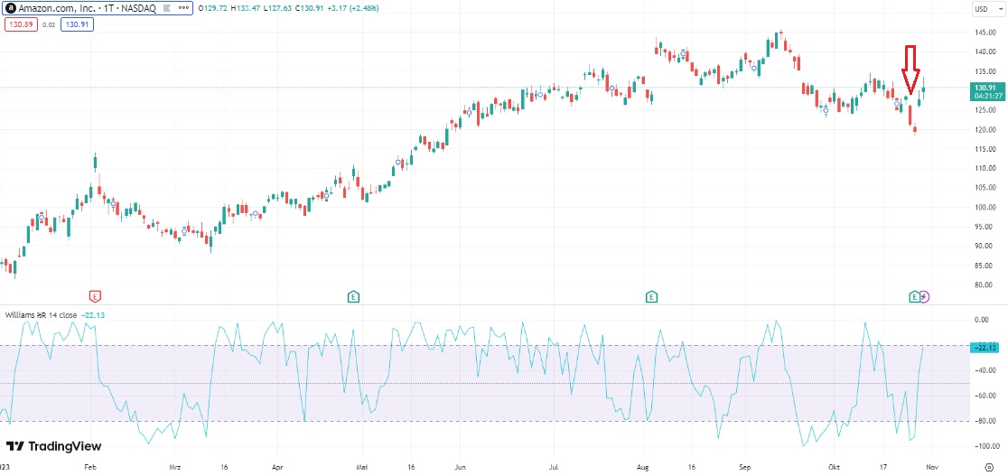 Wiliam Percentage Range - Aktie