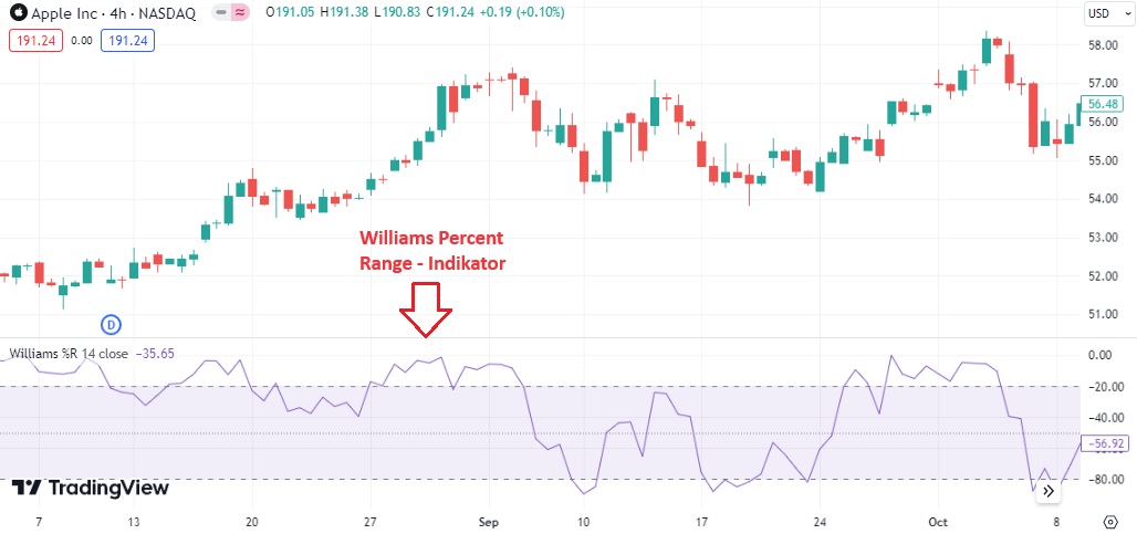 Williams Percent Range - Indikator

