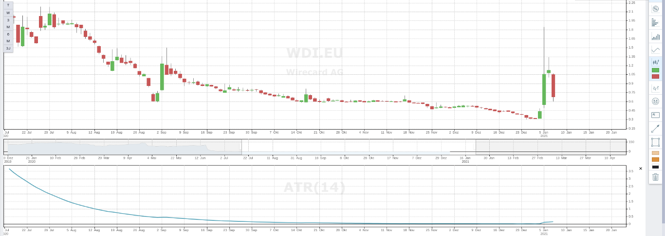 Wirecard Centbereich Chart
