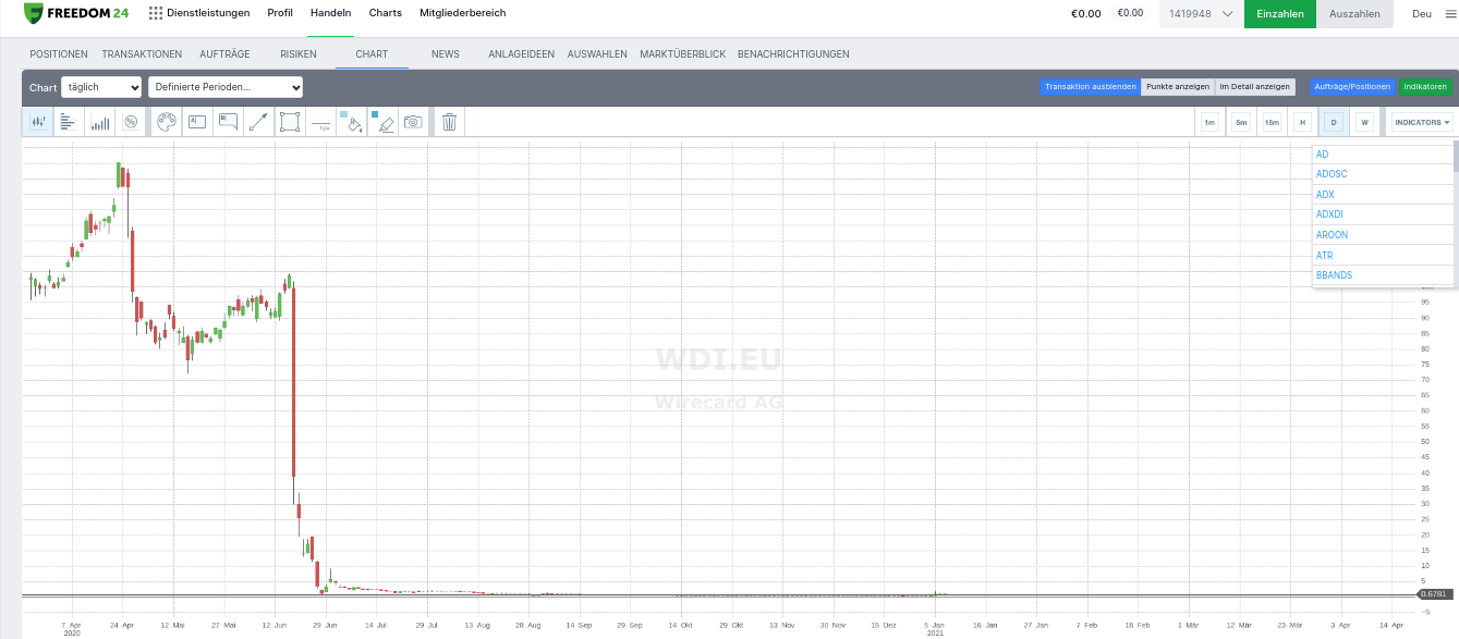 Chart vom Pennystock Wirecard bei Freedom24