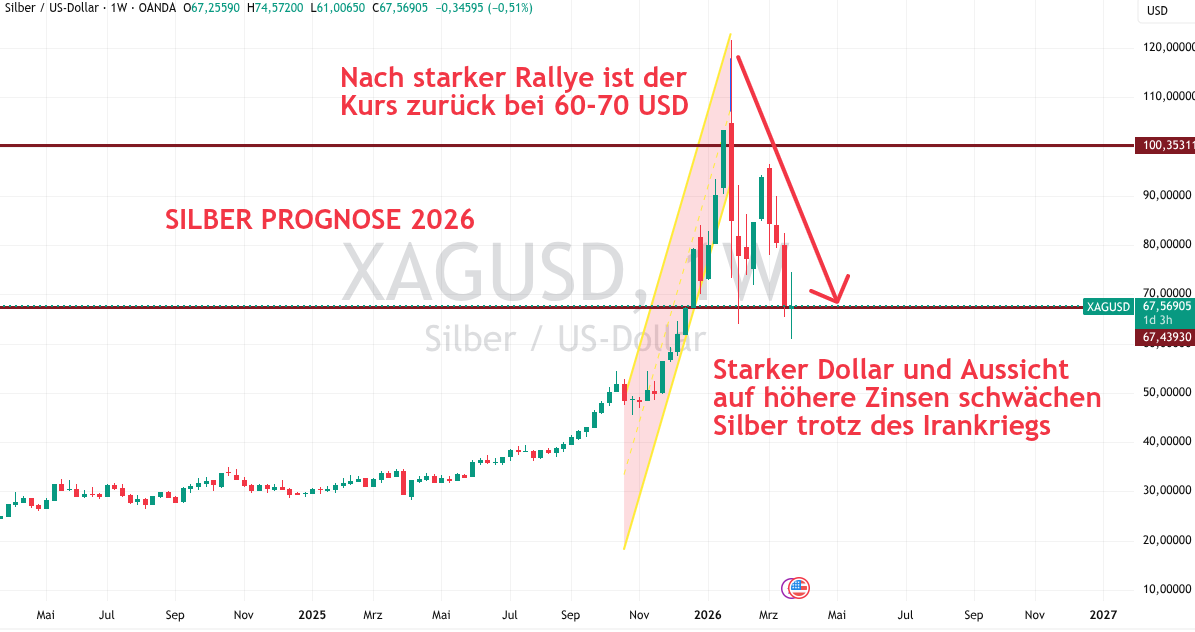 Silber Kurs im März 2026 (Prognose)