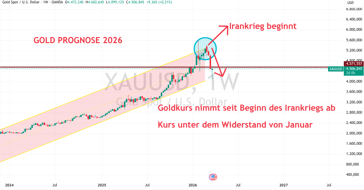 Goldkurs 2026 Prognose