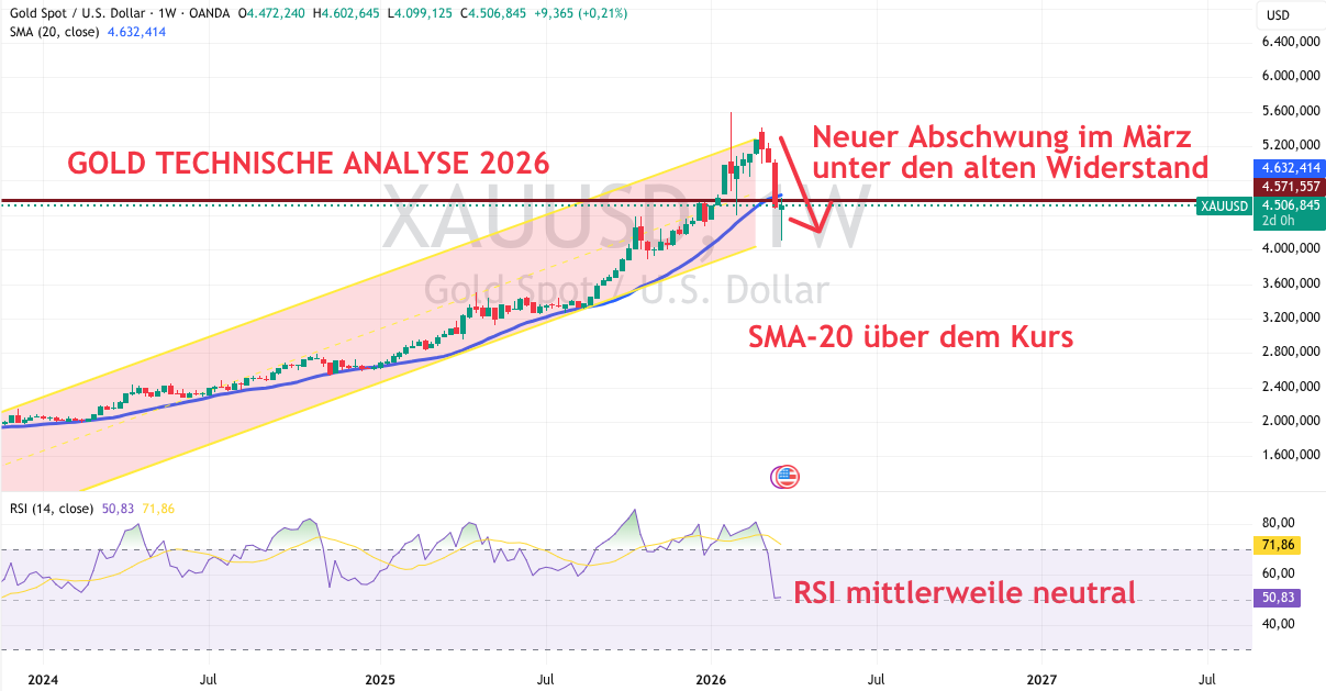 Technische Analyse für Gold März 2026