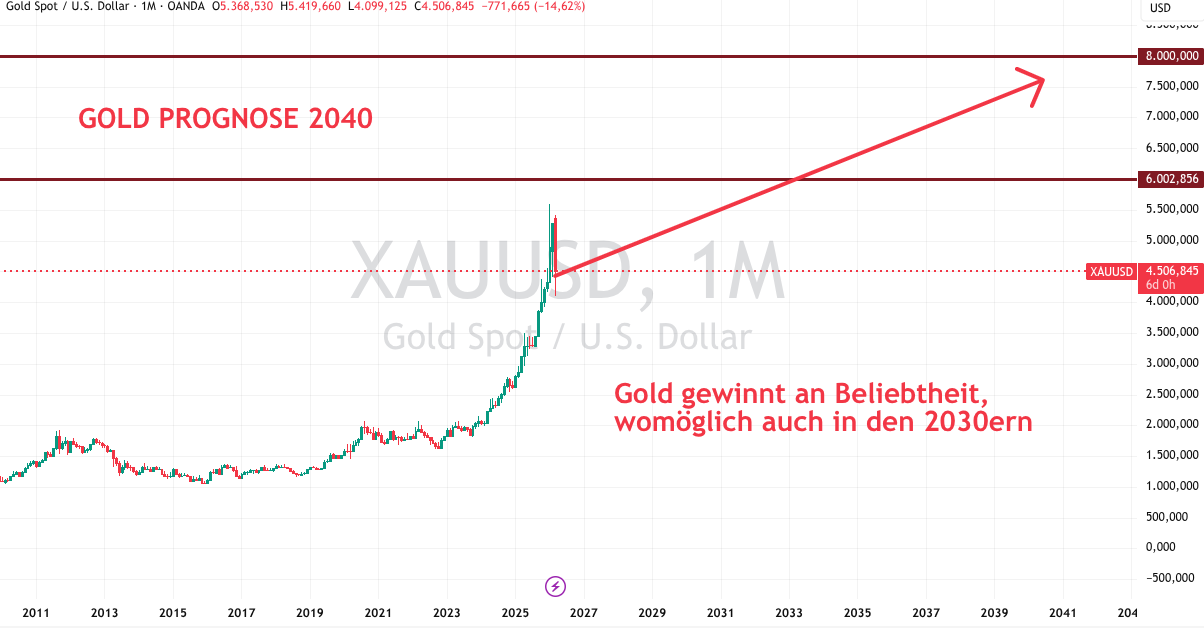 Wachstum Gold bis 2040