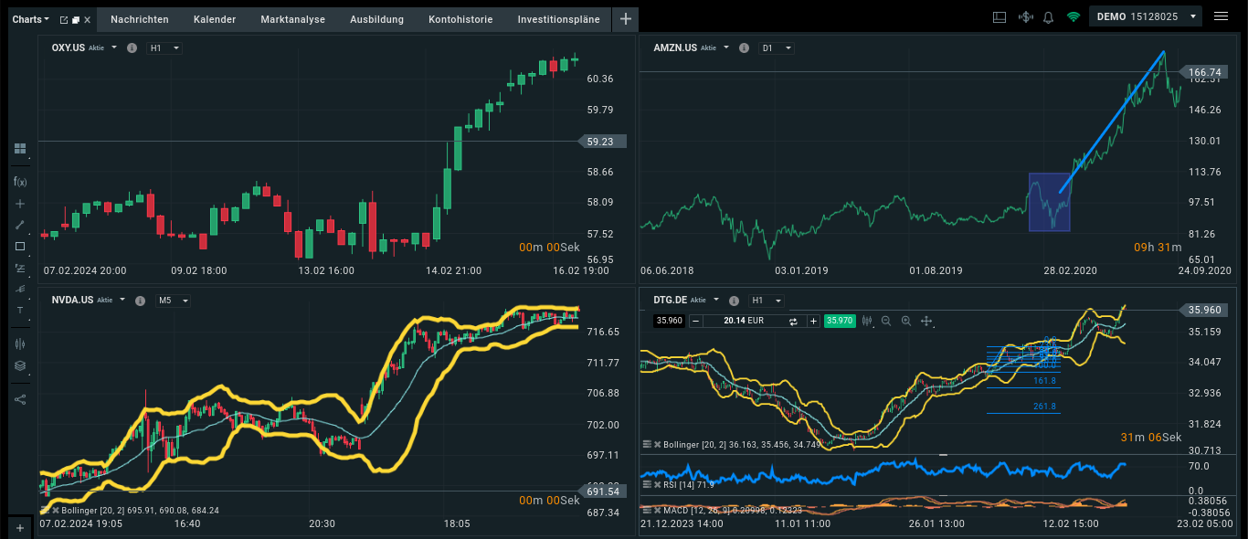 Beispiele von Chartanalyse Tools