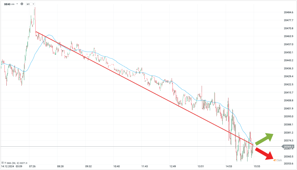 XTB DAX CFD Trade planen