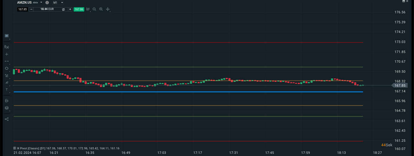 Pivot Points im XTB Chart