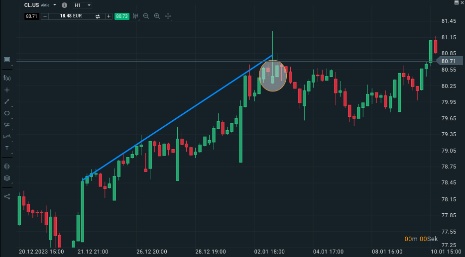 Price Action Trading im Chart