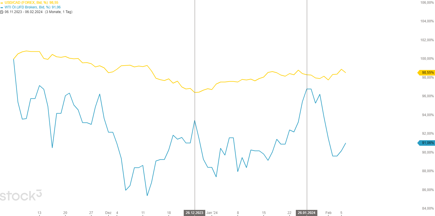 Zinsdifferenz USDCAD und WTI