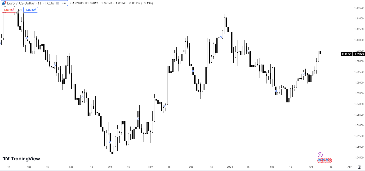 Zinsdifferenz Währung EURUSD