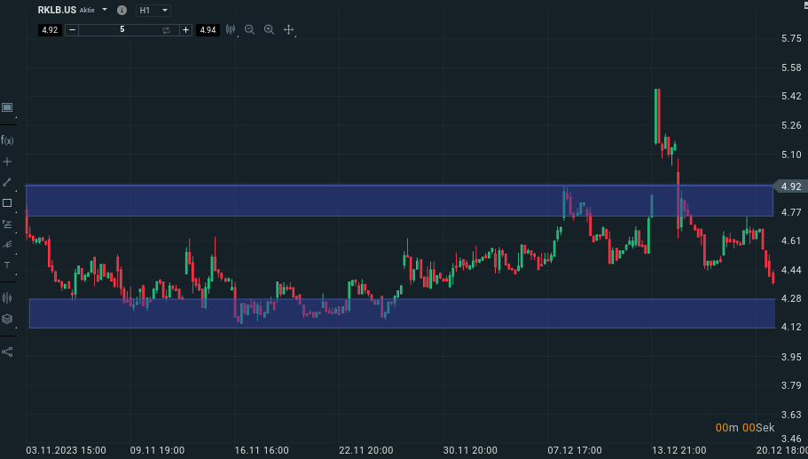 Eingezeichnete Kaufs- und Verkaufszonen im Chart (Supply and Demand)