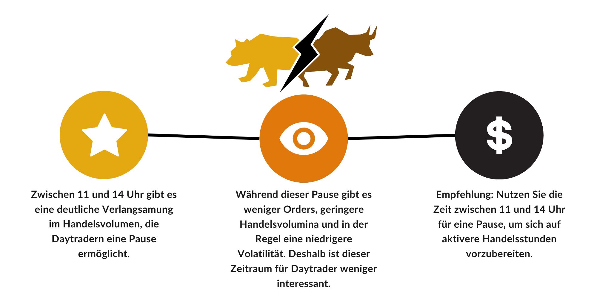 Zu welcher Zeit sollte man nicht daytraden?