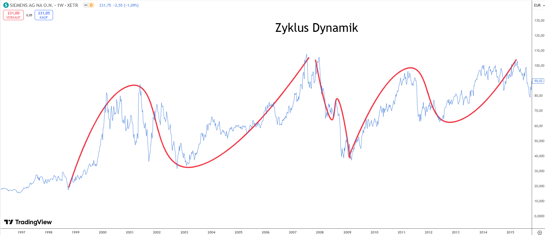 Zyklus Dynamik aufgrund der Wyckoff Methode