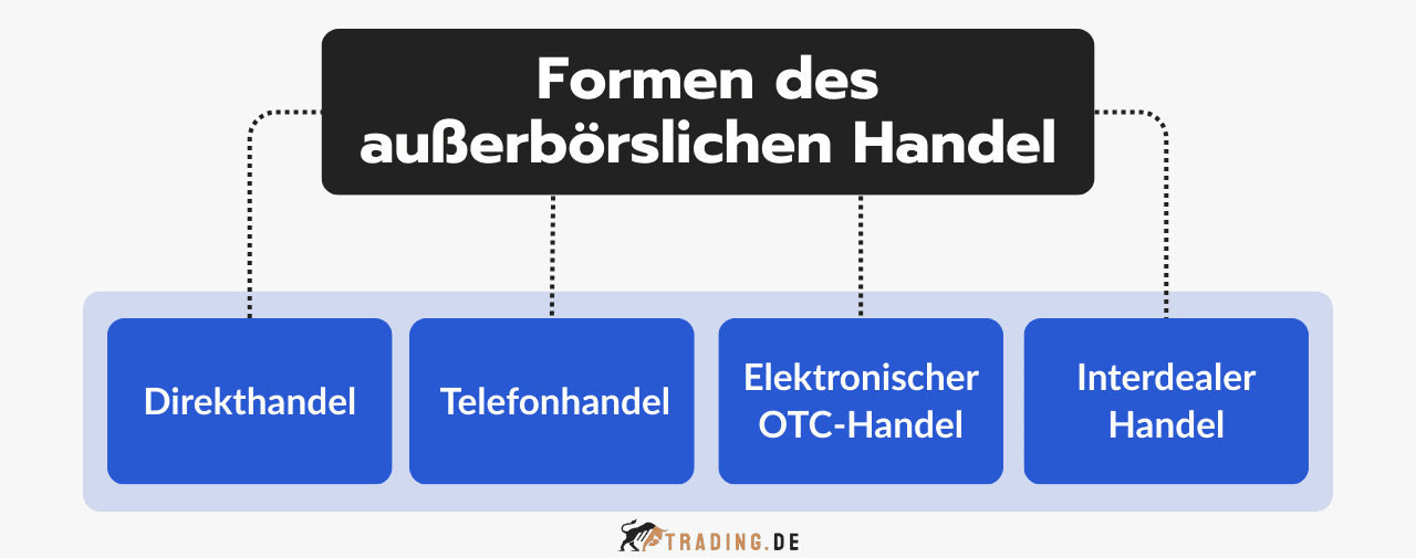 Formen des außerbörslichen Handels
