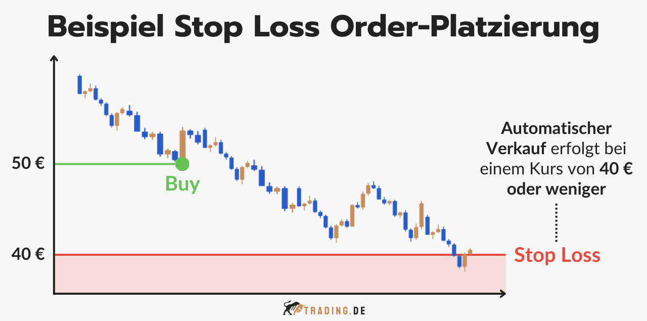 Beispiel für die Platzierung einer Stop Loss Order zeigt, mit einem Kauf bei 50 € und einem Stop Loss bei 40 €, was einen automatischen Verkauf auslöst.