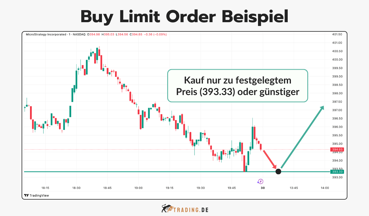 Grafik zeigt eine Buy Limit Order bei MicroStrategy, bei der der Kauf erst bei 393,33 € oder darunter ausgelöst wird.