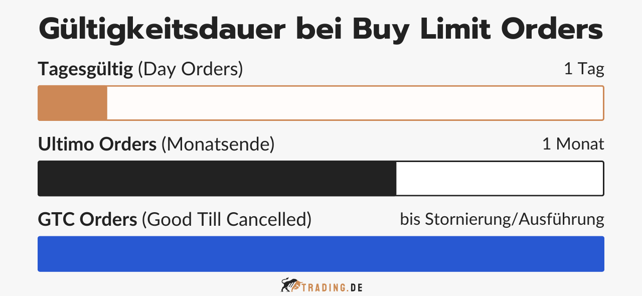 Infografik zeigt die Gültigkeitsdauer von Buy Limit Orders: Tagesgültig (Day Order), Ultimo Order und GTC Order (Good Till Cancelled).