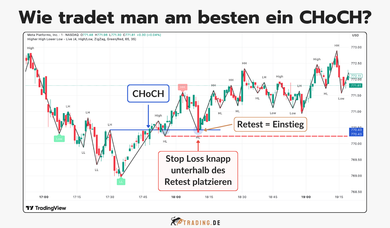 Trading-Chart von Meta Platforms mit ChoCH-Formation, Einstieg nach Retest und Stop-Loss knapp darunter.