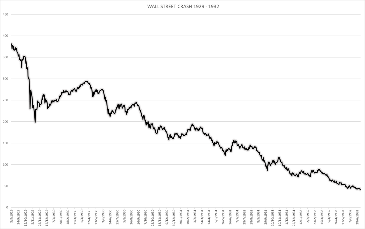 Bärenmarkt an der New Yorker Wall Street 1929-1932 - André Kostolany machte sein Vermögen mit Wetten auf fallende Kurse