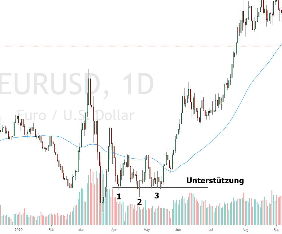 dreifach boden chart