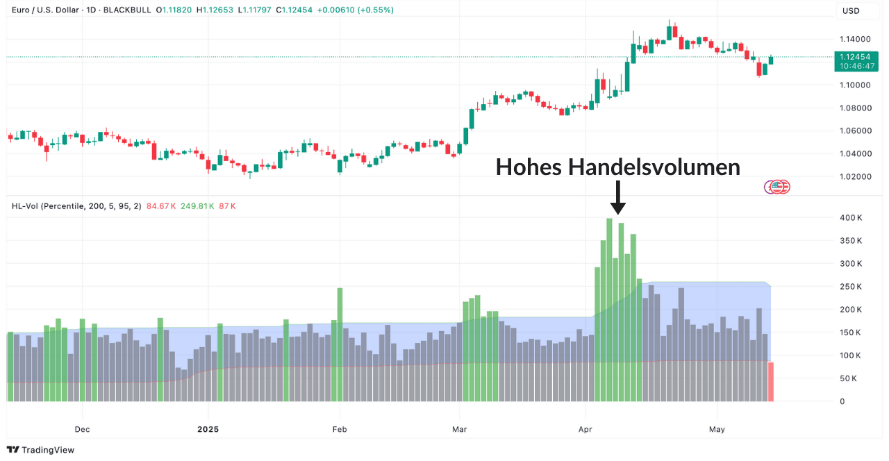 Beispiel für hohes Handelsvolumen im EUR/USD Chart auf TradingView