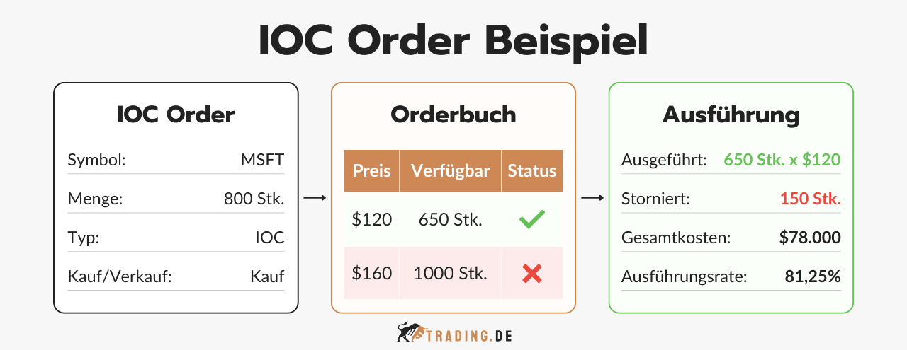Beispiel einer Immediate-or-Cancel Order: Trader kauft 800 Microsoft-Aktien, 650 zu 120 $ sofort ausgeführt, 150 automatisch storniert, Restpreis 160 $.