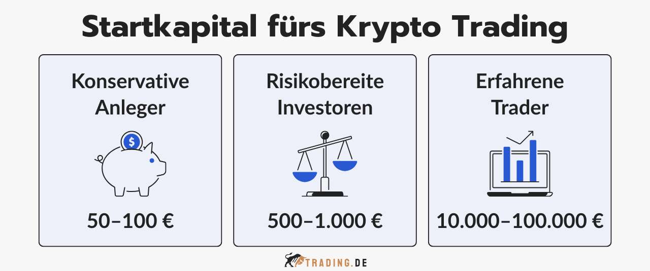 Empfohlenes Startkapital fürs Krypto Trading für konservative Anleger, risikobereite Investoren und erfahrene Trader.