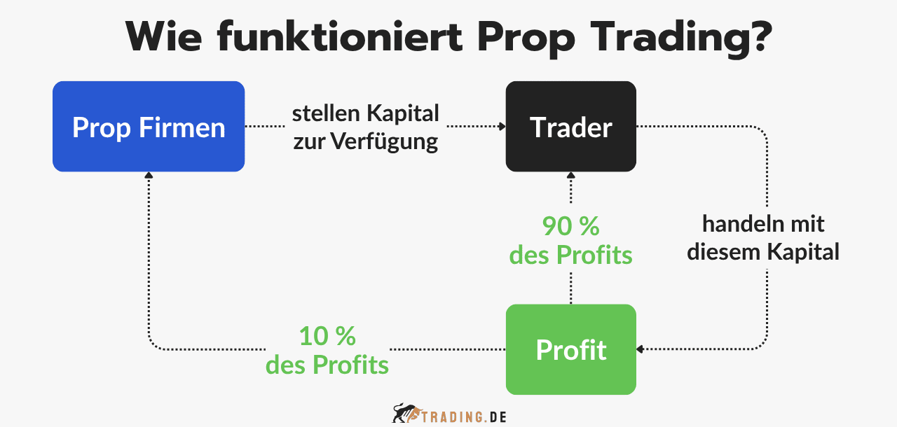 Prop Trading Funktionsweise erklärt: Firma stellt Kapital, Trader handeln, 90 % Gewinn für Trader, 10 % für Firma.