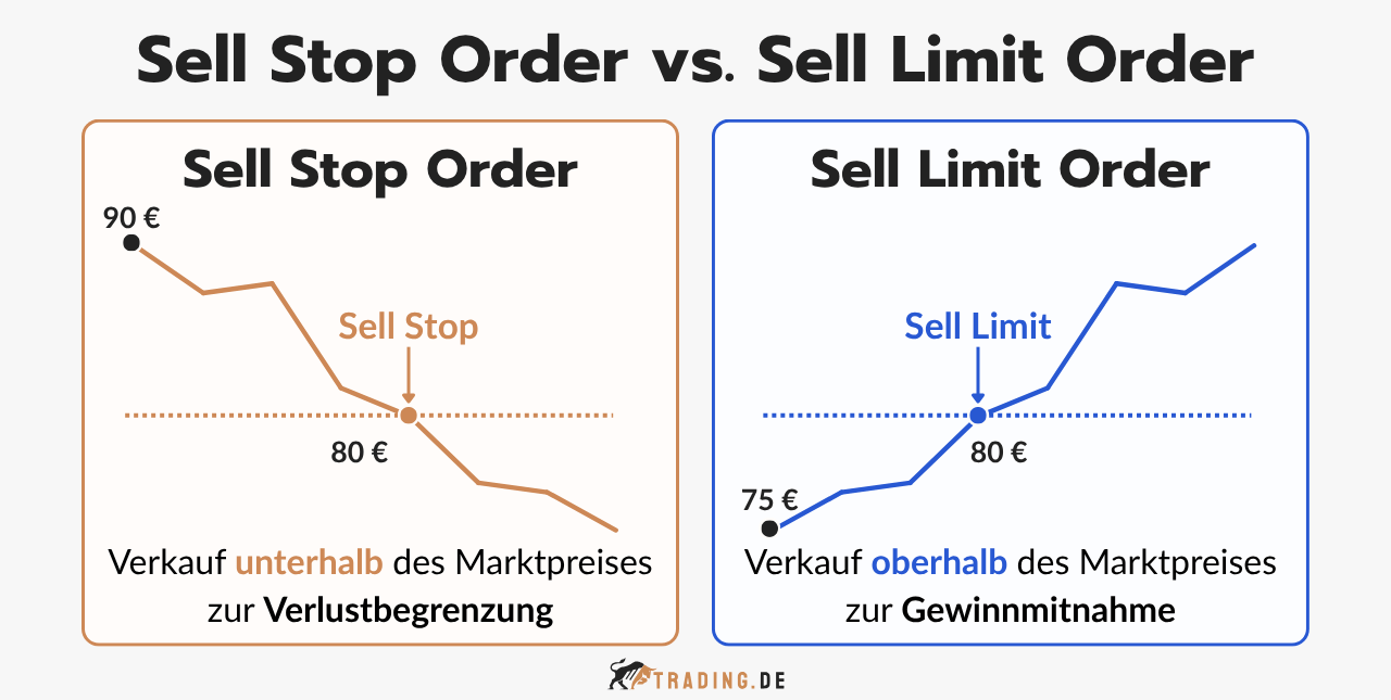 Unterschied zwischen Sell Stop und Sell Limit Order anhand zweier Preisverläufe mit Triggerpunkten und Verkaufsstrategien visualisiert.