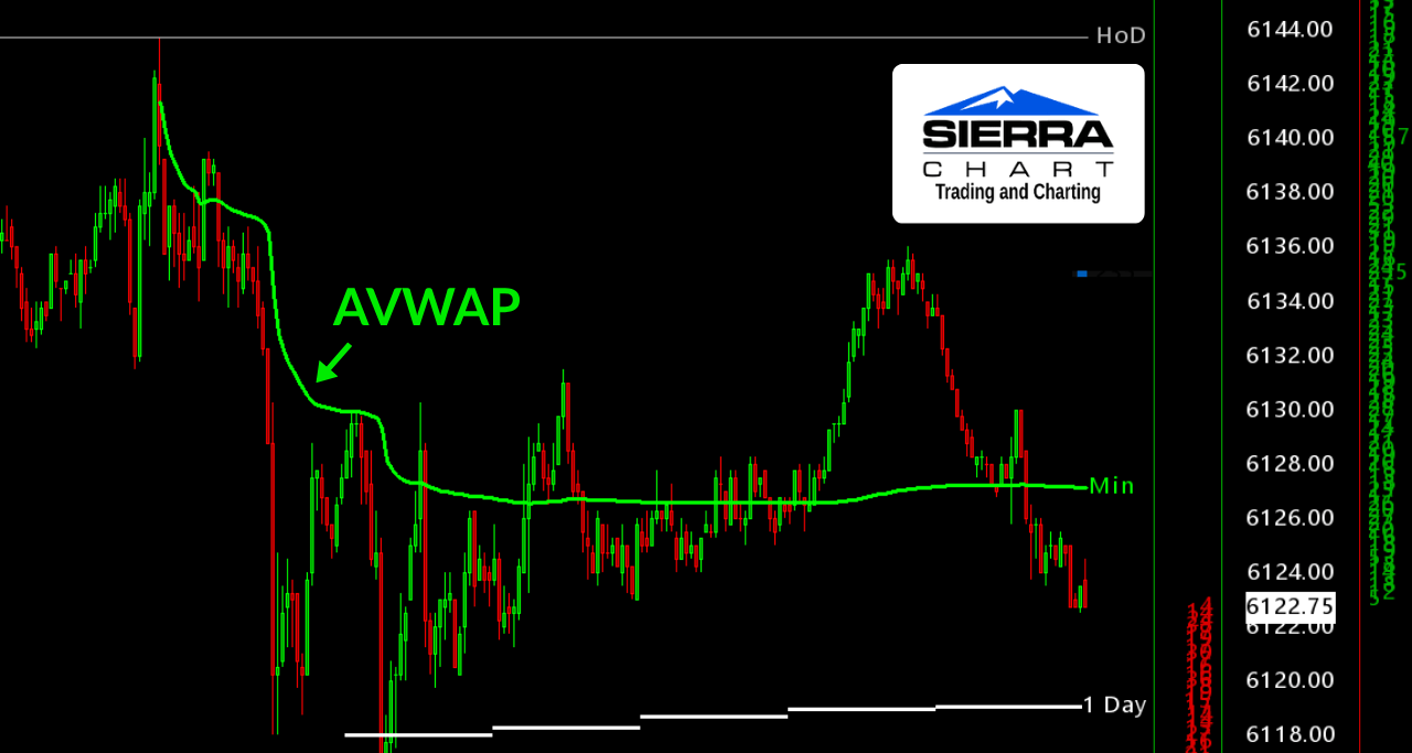 Sierra Chart Trading Software mit eingezeichneten Anchored VWAP (AVWAP) Indikator.