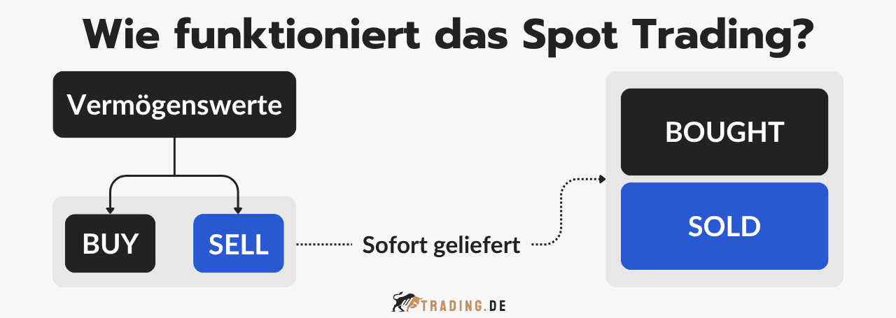 Grafik erklärt, wie Spot Trading funktioniert: Assets werden gekauft (BUY) oder verkauft (SELL) und sofort geliefert.