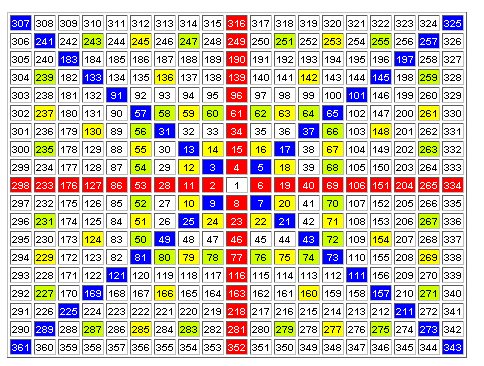 Gann's "Square of Nine"