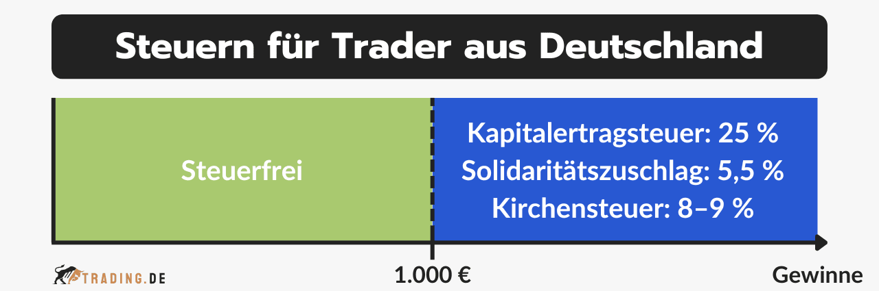 Steuern für Trader aus Deutschland: Bis 1.000 € steuerfrei, danach 25 % Kapitalertragsteuer zzgl. Solidaritätszuschlag (5,5 %) und ggf. Kirchensteuer (8-9 %).